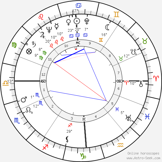 Hans Blumenberg birth chart, biography, wikipedia 2024, 2025