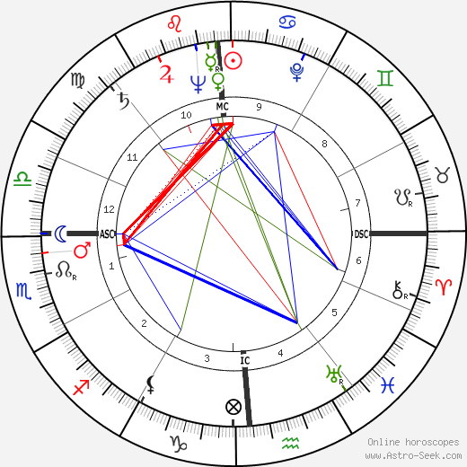 Harold DeWaine Hoopman birth chart, Harold DeWaine Hoopman astro natal horoscope, astrology