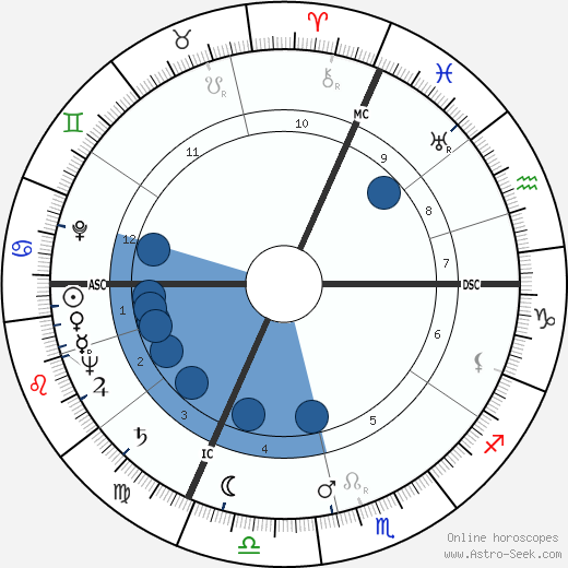 Isaac Stern wikipedia, horoscope, astrology, instagram