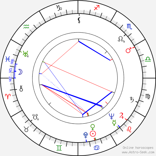 Jiří Šrámek birth chart, Jiří Šrámek astro natal horoscope, astrology