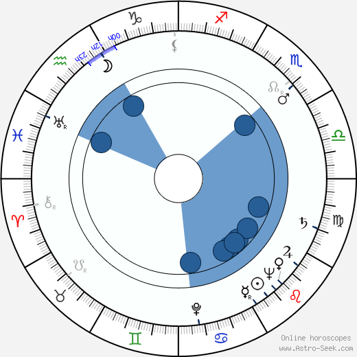 Karel Lukšík horoscope, astrology, sign, zodiac, date of birth, instagram