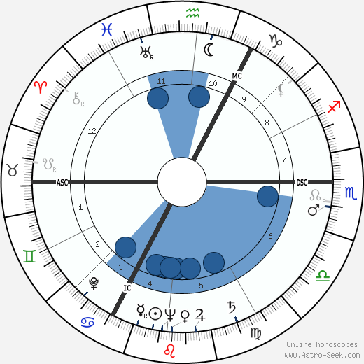 Percy Herbert wikipedia, horoscope, astrology, instagram