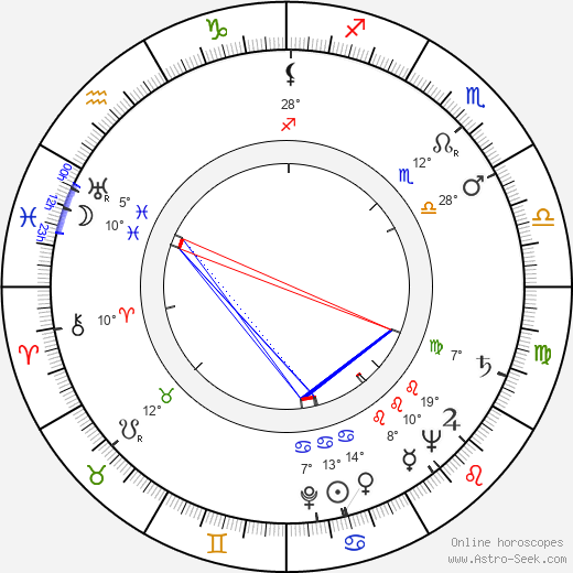 Sándor Bánáti birth chart, biography, wikipedia 2024, 2025