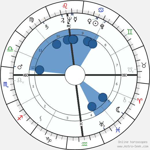William Coleman wikipedia, biography, birth chart, instagram William Coleman wikipedia, horoscope, astrology, instagram