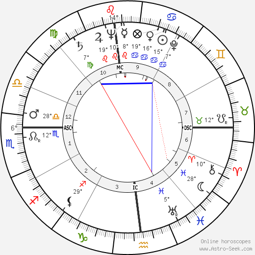 William Coleman birth chart, biography, wikipedia 2024, 2025