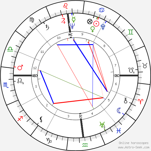 William Coleman birth chart, William Coleman astro natal horoscope, astrology