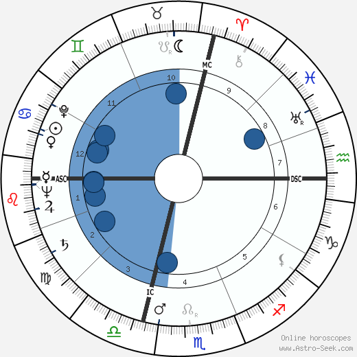 Yul Brynner wikipedia, horoscope, astrology, instagram