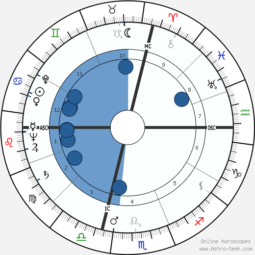 Yul Brynner wikipedia, biography, birth chart, instagram Yul Brynner wikipedia, horoscope, astrology, instagram