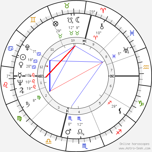 Yul Brynner birth chart, biography, wikipedia 2024, 2025