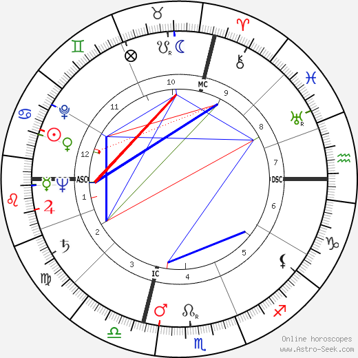 Yul Brynner birth chart, Yul Brynner astro natal horoscope, astrology