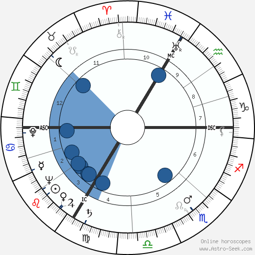 Andre Bourguignon wikipedia, biography, birth chart, instagram Andre Bourguignon wikipedia, horoscope, astrology, instagram