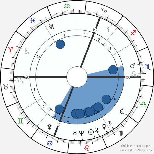 Charles Bukowski horoscope, astrology, sign, zodiac, date of birth, instagram