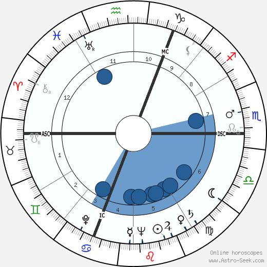 Charles Bukowski wikipedia, biography, birth chart, instagram Charles Bukowski wikipedia, horoscope, astrology, instagram