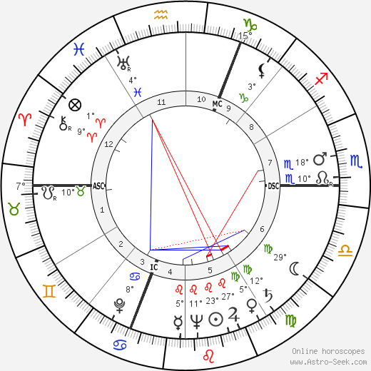 Charles Bukowski birth chart, biography, wikipedia 2023, 2024