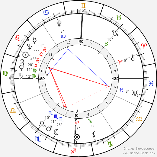 Christopher Robin Milne birth chart, biography, wikipedia 2024, 2025