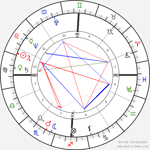 Christopher Robin Milne birth chart, Christopher Robin Milne astro natal horoscope, astrology