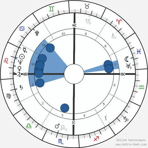 George Gordon Cantlay wikipedia, biography, birth chart, instagram George Gordon Cantlay wikipedia, horoscope, astrology, instagram