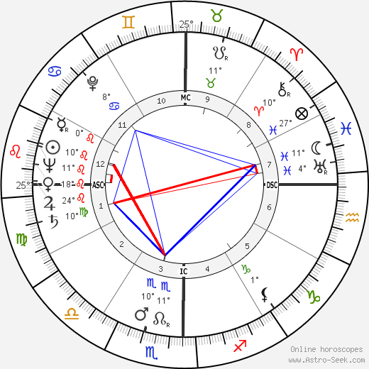 George Gordon Cantlay birth chart, biography, wikipedia 2023, 2024