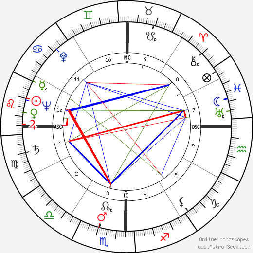 George Gordon Cantlay birth chart, George Gordon Cantlay astro natal horoscope, astrology