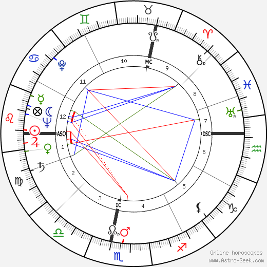 Jean Honore birth chart, Jean Honore astro natal horoscope, astrology