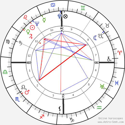 Jean Pazzi birth chart, Jean Pazzi astro natal horoscope, astrology