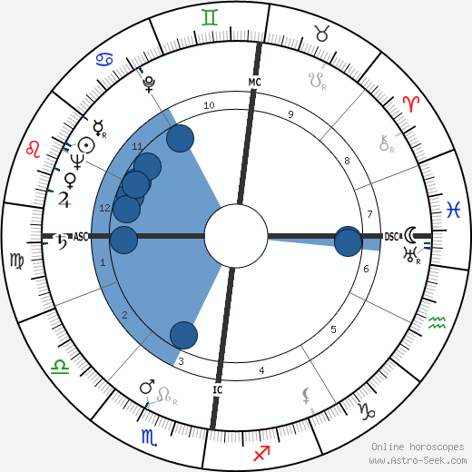 Louis Francois Pauwels horoscope, astrology, sign, zodiac, date of birth, instagram