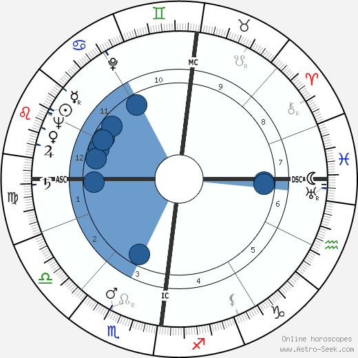 Louis Francois Pauwels wikipedia, biography, birth chart, instagram Louis Francois Pauwels wikipedia, horoscope, astrology, instagram