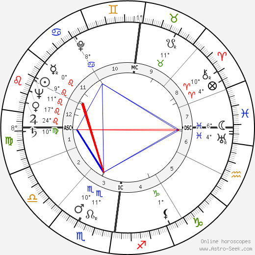 Louis Francois Pauwels birth chart, biography, wikipedia 2023, 2024