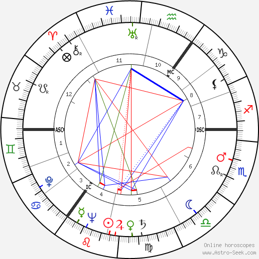 Maureen O'Hara birth chart, Maureen O'Hara astro natal horoscope, astrology