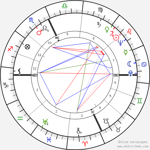 Mike Douglas birth chart, Mike Douglas astro natal horoscope, astrology