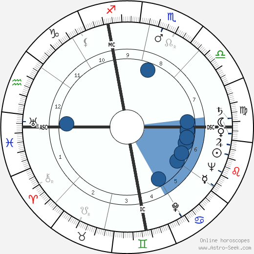 Paul Bindrim Oroscopo, astrologia, Segno, zodiac, Data di nascita, instagram