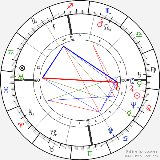 Paul Bindrim birth chart, Paul Bindrim astro natal horoscope, astrology