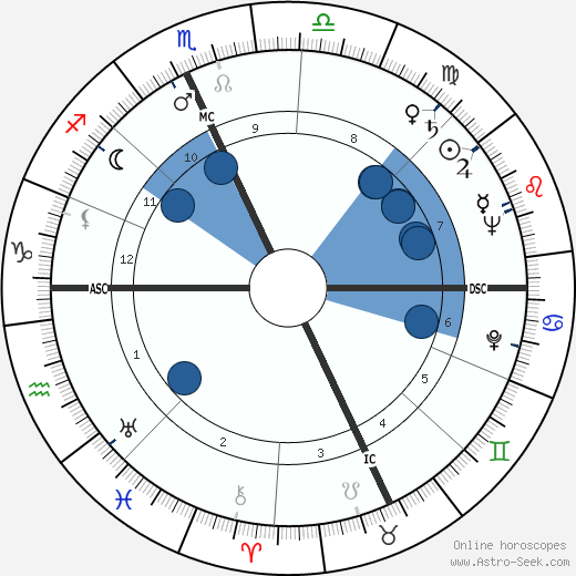 Ray Bradbury wikipedia, horoscope, astrology, instagram