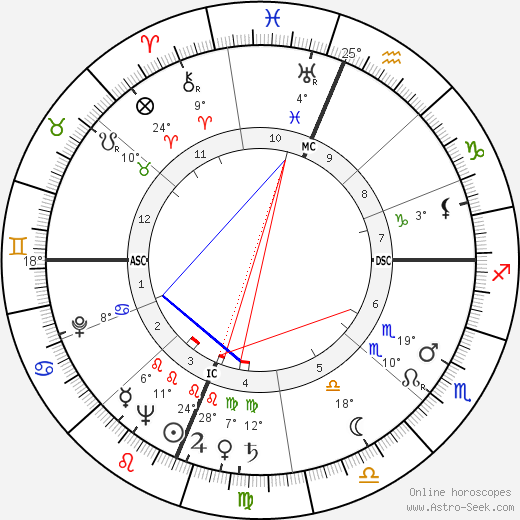 Shelley Winters birth chart, biography, wikipedia 2024, 2025