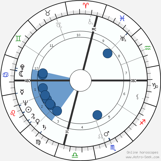 Theodora Anderson Oroscopo, astrologia, Segno, zodiac, Data di nascita, instagram