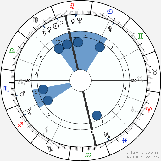 Wolfdietrich Schnurre wikipedia, horoscope, astrology, instagram