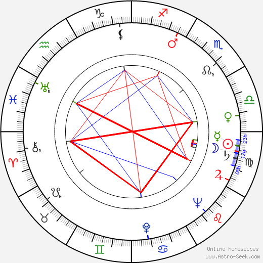 Antonín Dvořák - režisér birth chart, Antonín Dvořák - režisér astro natal horoscope, astrology
