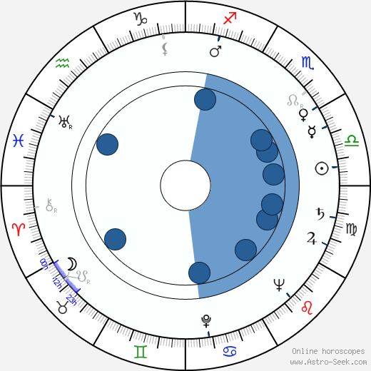 Boris Kimyagarov horoscope, astrology, sign, zodiac, date of birth, instagram