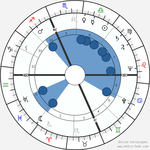 Carlo Dalla Chiesa wikipedia, horoscope, astrology, instagram