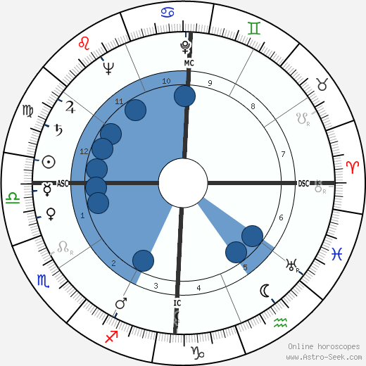 Diaulas Riedel wikipedia, horoscope, astrology, instagram