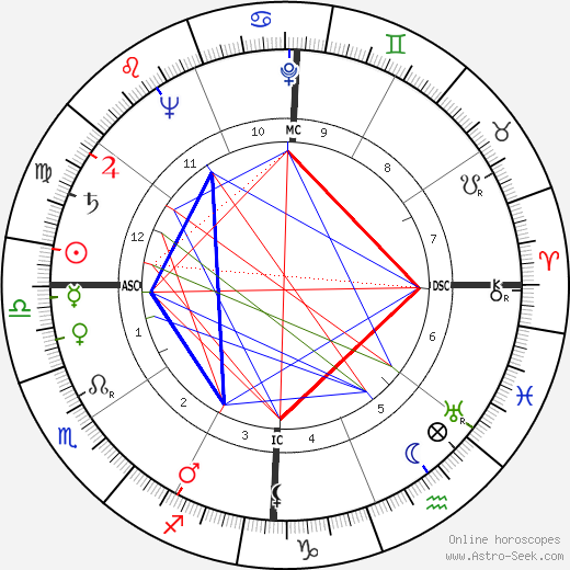 Diaulas Riedel birth chart, Diaulas Riedel astro natal horoscope, astrology