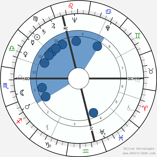 Dinah Sheridan Oroscopo, astrologia, Segno, zodiac, Data di nascita, instagram