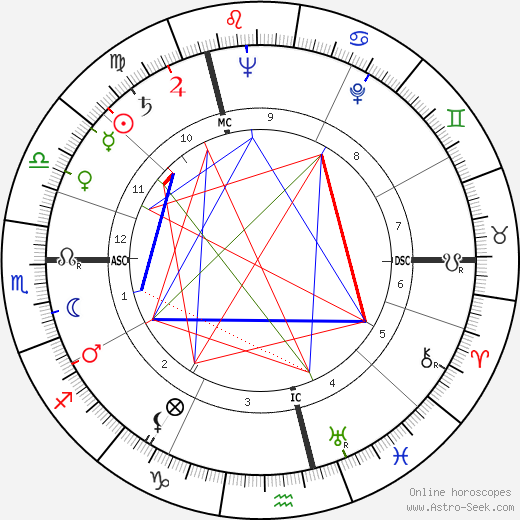 Dinah Sheridan birth chart, Dinah Sheridan astro natal horoscope, astrology