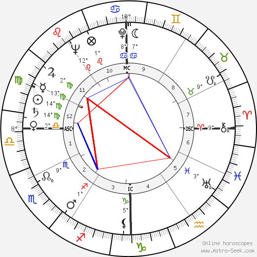 F. Sims Pounds birth chart, biography, wikipedia 2024, 2025