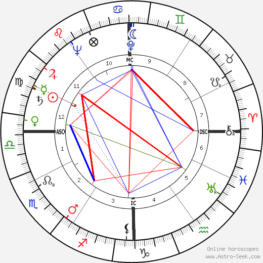 F. Sims Pounds birth chart, F. Sims Pounds astro natal horoscope, astrology