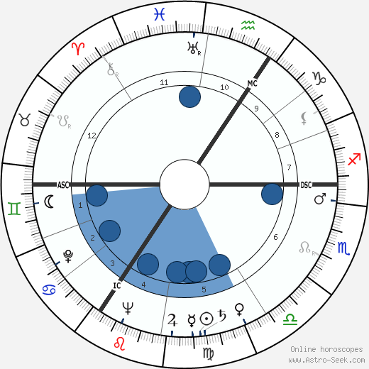 Fons Rademakers wikipedia, horoscope, astrology, instagram