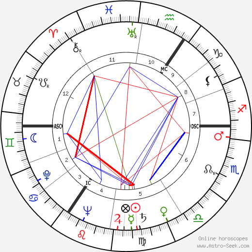 Fons Rademakers birth chart, Fons Rademakers astro natal horoscope, astrology