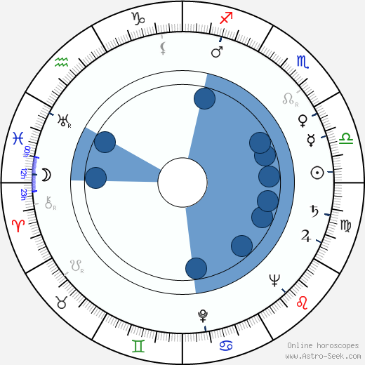 Henry Farrell horoscope, astrology, sign, zodiac, date of birth, instagram