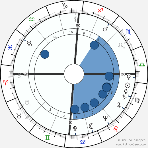 Jean Franssen horoscope, astrology, sign, zodiac, date of birth, instagram