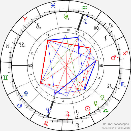 Ovadia Yosef birth chart, Ovadia Yosef astro natal horoscope, astrology